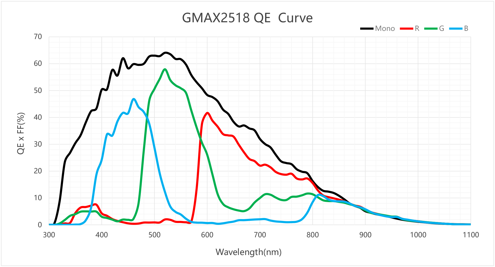 Sensor sensitivity curve by wavelength
