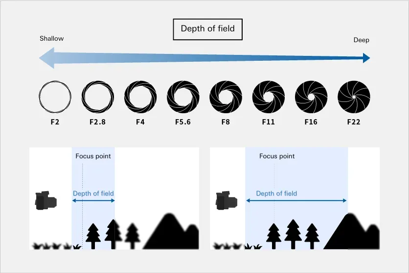 Visualization of the relationship between aperture and depth of field