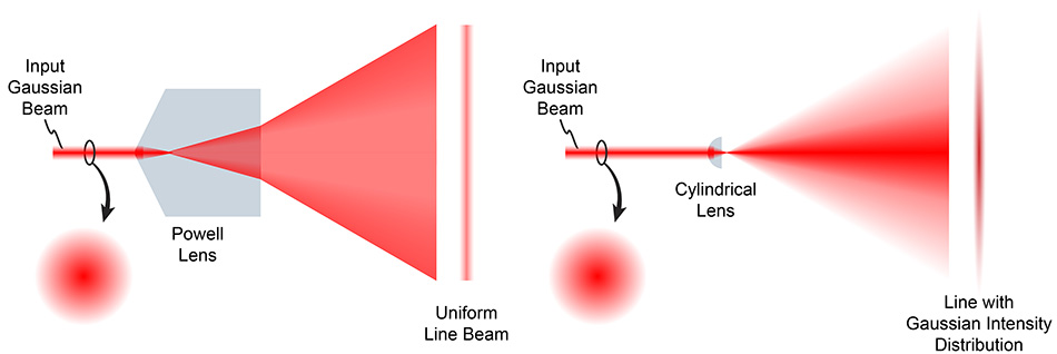 Comparison of laser line generated by a standard lens vs. Powell lens